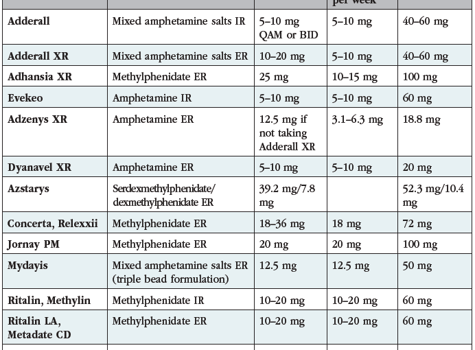 Adderall Xr Vs Ir Dose Equivalence